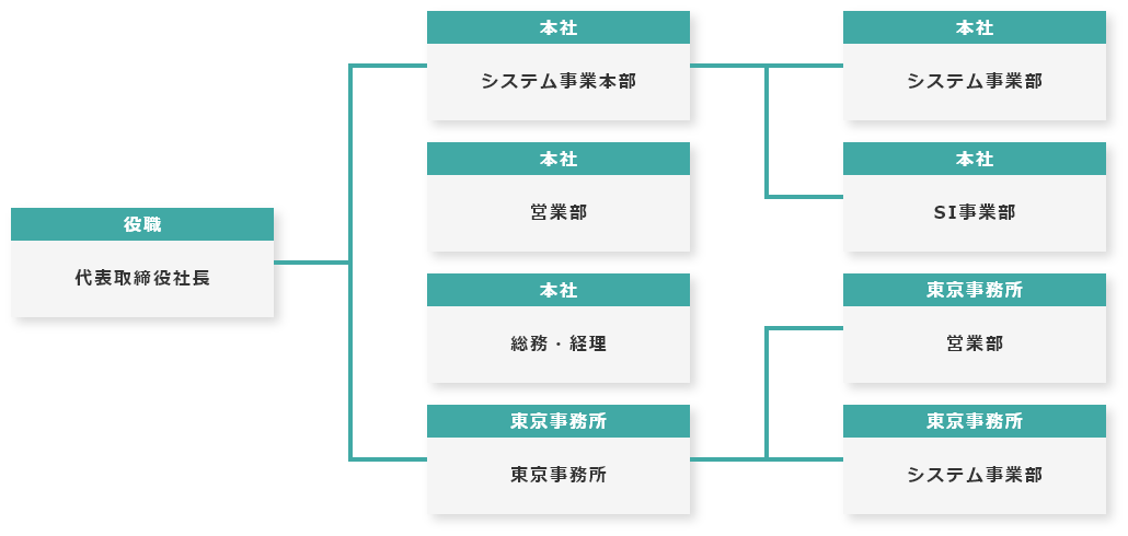 会社組織図